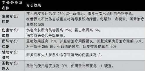 遗迹2全职业技能及玩法一览(遗迹2医疗兵技能及获取方法汇总)插图1