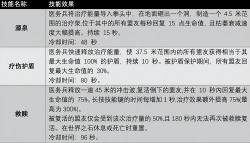 遗迹2全职业技能及玩法一览(遗迹2医疗兵技能及获取方法汇总)