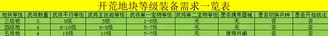 阵容推荐这边根据阵容的获取难度，以及稀有度，同样给大家推荐几个阵容。基础阵容：王越+乐进+张燕+诸葛瑾（11御）阵容解析：这个阵容诸葛瑾作为奶妈顶了上来，只能算一个勉强开荒的阵容，毕竟开荒期更重要的是枪将和弓将，只有王越一个还是比较难抗。后期尽量还是走双枪将的路线，减少战损，避免前期过渡消耗资源去征兵。0氪阵容：王越+卢植+关银屏+诸葛瑾（11御）阵容详解：这个阵容就是标准的奶盾组合，卢植和诸葛瑾都是奶妈，而王越和关银屏都是护盾型武将。这个阵容用到五级地也很好用，很适合前中期使用，但要注意的是关银屏前期盾量少，容易溃灭，只能当副T，注意阵容完整。月卡阵容：赵云+王越+大乔+韩福（11御）阵容详解：韩福的基础属性很低，但是可以开局五星，弥补了低基础低成长的缺点。赵云需要带貔貅罐或是嗜血刀（魏延拆）前期的战损就大大降低。算是最好用和最常用的一套阵容，普及性较高，各位可以尝试。大佬阵容：王越+大乔+华佗+韩福（11御）阵容详解：这个阵容主要是王越承伤，靠大乔和华佗的超强奶量持续开荒，主要输出在于韩福。韩福带紫电剑（孙权拆）或者双刃狂剑（魏延拆），前者固定数值伤害+百分比，效率很高，且不依赖基础属性。后者，因为有超强双奶，损失血量可以忽略。新武将介绍诸葛瑾诸葛瑾的御值虽然只有2御，但是却成为了紫将中最具性价比，最给力的奶妈。前期有个诸葛瑾算是比较幸福的。而且，2御的御值让他成为前期各种阵容中的常客，谁都无法忽视这种又好用又便宜的武将。1分4次的技能释放频次虽然很慢，但一次技能有5次技能效果还是很给力的，并且是精准定位到兵力比最低的武将，实用性很强。他的紫色宝物推荐为：诗经（诸葛瑾自产），博雅爵，胡笳十八拍。橙色宝物推荐为：青囊书，屯田令，木牛流马。诸葛瑾的上位替代为华佗，虽然卢植的技能描述可能更为相近，但论强力程度，还是要看华佗。要是没抽到诸葛瑾也没关系，东吴二张的奶量也是非常给力的，大家可以优先选择。在新三国中，似乎东吴就盛产奶妈或者弓将，且出货率高，易形成国家队。关银屏关银屏是紫将中的最优质护盾武将，虽然前期因为百分比的缘故会比较弱，但是中后期则是很强力的，也是王越的紫将上位替代。并且关银屏不仅只有护盾，也有武力输出，攻守兼备，从而也就确定了她第一紫盾将的地位（虽然紫将中目前只有她和王越）。她的紫色宝物推荐为：貔貅罐，先锋凯，符甲。橙色宝物推荐为：虎卫兵符，西园校尉印，陷阵兵符。关银屏的上位替代为刘备。之所以选刘备，也是考虑到了同为护盾武将的类别，其次刘备带自产的雌雄双股剑，也是非常给力，极其高效。虽然橙将中的许诸或袁绍的性能比较相似，但最佳还是刘备最好。同紫将中，推荐曹洪，何进之类的武将。卢植卢植在之前的测试中，有一次是当了首次五连必中的橙将。这个是官方考虑到大家前期对于奶将的需求极高，所以是官配了这个奶量稍强的奶爸。但后面又似乎是因为大家觉得这个武将的价值有点低（其价值在前期非常高，要比所有紫奶的治疗量都要高，但对于后期来说，就只是一个辅助，实际定位只比狗粮将强一点），被大家吐槽，所以没了。但个人感觉，对于0氪的我们来说，还是非常重要的，因为其他的好奶将可能抽不到。输出型武将，在前期开荒也用不上，或者不好用，还不如用卢植。所以还是在这里推荐使用。卢植是属于可用不建议拆的武将，因为拆出来的宝物对于前期来说，并不是很好。卢植2-4次的随机部队回复兵力是相当看脸，如果是指定回复兵力最少的武将，那就是想当的厉害堪比华佗。但因为这个技能随机率太强，让本非皇十分难受，经常奶的少，也决定了这个武将的上限并不会太高，不会受到大家的喜爱。在卢植的宝物搭配方面，橙色宝物推荐：屯田令，青囊书，去疾符水。紫色宝物方面推荐：诗经，胡笳十八拍，博雅爵。中后期走半输出可带：鸠瓶，毒矢。在阵容方面，我推荐的最佳阵容为汉国输出队：汉董（6御），汉貂蝉（6御），汉吕布（5御），卢植（3御），器械推荐为盾车。这个阵容刚好二十御，满足汉国这些顶级武将的位置。汉董是主力T位，汉吕布是主力输出位，汉貂蝉是主力控制位和辅助T位，卢植是辅助位和奶妈位。这个阵容由于输出位和控制位比较多，是个绝佳的PVP阵容。由于阵容搭配均衡，也是非常优秀的开荒阵容。当然要想凑齐这个阵容，除了卢植，其他武将还是需要花费很多功夫的。具体的阵容讲解，还是以后有机会做阵容讲解系列，慢慢给大家拓展思路。12御阵容推荐由于4级大殿和5级大殿都是属于开荒4级地期间的内容，这里简单陈列一下可以使用的12御阵容。奶盾组合：刘备+王越+韩福+诸葛瑾这个阵容算的上是奶盾组合中最优质12御阵容，这个阵容中的王越可以被替换成同御值的大乔，但在6级地开荒以前，相对来说，要比刘备+王越的组合更容易受伤。毕竟，护盾是优先消耗护盾，比回血效果的先损失再回复的效果好太多。月卡组合：大乔+王越+赵云+诸葛瑾这个阵容中，诸葛瑾取代了韩福，虽然双刃狂剑不能使用了，但是鸠瓶和紫电剑还是可以用的。并且也是提高了治疗量，减小了战损，提高了开荒成功率。至于其他的阵容：华佗+王越+大乔+诸葛瑾之类的，基础吴国国家队：程普+大乔+诸葛瑾+张昭（张紘）就不一一穷举了。因为改动的浮动不是很大，相关的特殊组合，我会以选取战报的形式，为大家慢慢讲解。关于开荒过程中的实战方面，这边再介绍几个要点，由于5级地和4级地的兵力跨越量还是比较大，在这个练级过程中，各位要注意一下提升一下武将的强力程度。做一个参考，3级地开荒，基本上所有武将满足5级即可。4级地开荒，所有武将满足10级最好。而要达到5级地开荒，则是需要满足15级的等级基础需要。此外，对应的技能宝物需要则是4级地，所有武将的主技能等级应为5级以上，第一个宝物等级应为5级以上。开荒5级地 ，所有武将的主技能等级应为10级，第一个宝物等级应为5级以上。最好是比较接近。如果第一次开荒5级地失败，也不要失落。我们可以选则打要塞获取经验提升等级。因为要塞和4级资源一样，同样是4级守军。但4级资源地一次只给20000经验，而4级要塞一次给32000经验（这是因为要塞有两拨4级守军，一拨守军16000经验，但守军实力程度并不是很强，并且兵力不受随距离的增加而增加）。所以，在卡级期间，我们可以通过四射要塞来练级。插图16
