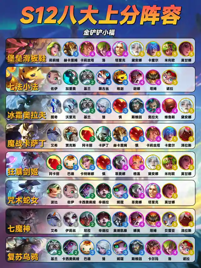 随着云顶之弈新版本8.1上线与金铲铲魔法乱斗新版本8.6的即将发布，以下是八个备受瞩目的阵容推荐，值得您提前收藏并深入研究：堡垒滑板鞋：以稳健著称，开局配备羊刀，轻松保送前三。其持续输出的能力让对手难以招架。七法小法：真正的法师风范，双重施法技能让每一场战斗都充满震撼。这不仅仅是法师，更是力量的象征。冰霜奥拉夫：昔日的“西北砍王”再次荣耀回归，冰霜之力加持，让每一刀都寒意逼人，敌人闻风丧胆。魔战卡萨丁：鬼畜般的攻速让人目不暇接，对于喜欢“赌狗”玩法的玩家而言，这无疑是狂喜之选，享受速度与激情的碰撞。在这里给大家插一条广告，有喜欢MMORPG类型手游的朋友千万不能错过这款热江手游群攻版。它是由经典网游热江端游移植而来，基本保留了传统端游的核心玩法，打怪爆极品，野外PK，正邪大战，制作装备等等。现在新版本更为每个职业都配上了群攻技能，极大的提高了我们打怪清图以及团战的效率。这款游戏零氪微氪都可以玩，打元宝赚米也是可以的。画面清新，人物造型Q萌可爱，技能特效炫酷华丽，绝对会带给你不一样的江湖体验。想要了解的玩家可以加入我们的玩家群：4292967，获取链接与搬砖攻略。狂暴剑姬：灵活多变的战术风格，搭配其超高的上限，让剑姬在战场上如同翩翩起舞的死亡舞者，难以捉摸。咒术蛇女：化身法术机关枪，输出能力爆表。在她的面前，再坚固的防线也不过是纸糊一般，轻易被穿透。七魔神：召唤物的终极形态，谁能拒绝一只既强大又超帅的召唤物呢？它们不仅是战斗的力量，更是视觉的盛宴。复苏乌鸦：条形码战士再现江湖，万血大乌鸦让人闻风丧胆。其强大的生命恢复能力和高额血量，使其成为战场上的不死传说。这八个阵容各具特色，无论您是追求稳健、速度、输出还是召唤流的玩家，都能在其中找到心仪之选。赶紧收藏起来，准备在新版本中大放异彩吧！插图