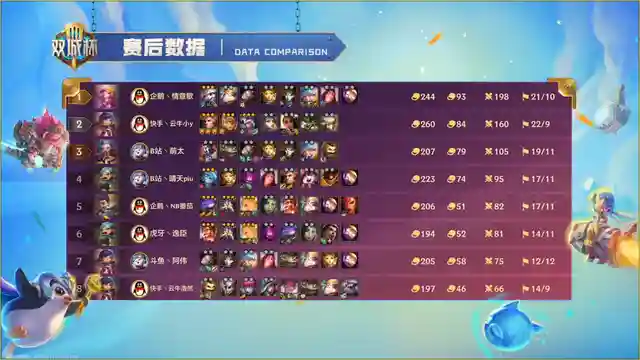 Hello，大家好！我是兔子，今天为大家复盘一下双城杯比赛热门阵容！突围赛第一场首先第一场来看，大家玩的都比较保守，常规阵容内卷，其中两家大嘴对冲，多家重秘发条，黑白法，莎弥拉，白魔小炮均是独家，后面决赛圈基本三家势均力敌，强度都几乎持平，后面莎弥拉凭借挑战男刀切后排摸到了发条，带走老三重秘，但是讲道理，重秘的质量来看吃鸡是没问题的，只不过是运气差了点，而且最后一波对位的时候，因为前一波是镜像，所以不太清楚自己打哪个，所以对位产生了错误判断，不然莎弥拉的质量来看，怎么都打不赢重秘的，最后技术冠军白魔小炮，神装锁血的基础上，再加上好走位，以及外面飞雷神阿卡丽走得早，后期锁定对局拿下比赛，也是帝国挑战的运气太差，连胜开局，到死没有三星，确实是国服第一煤了，好了对局分析到这里，下面带大家重温一下白魔小炮！这套阵容强度来讲，后期只怕外面有3星4费或者大成的飞雷神阿卡丽，对阵其他阵容基本都是优势，新版本作为上分思路确实是不二之选，前期胡牌的条件就是2阶段能嫖到2星小炮，不然小炮过渡转烬主C的白魔狙也是不错的选择，阵容的核心依旧是凭借高白魔+保镖的坦度来支撑小炮的输出，这里因为没大有时间，所以没能完善PPT放给大家看，简单给大家说一下后期的处理，如果璐璐不能三星，那么就抓紧换成宝石，以及如果7人口日女来得多，可以让日女主坦，不要布隆，最后就是运营节奏，简单来说就是前期不D卡，不F，凭借三约养经济以及刷小炮，然后3-2上6人口凑齐3白魔+2保镖+2狙神，全员二星即可卡利息慢D小炮，如果有D到上头，可以去7人口搜小炮，这盘我们冠军的打法就是D到上头，7人口羁绊拉满的条件下去搜小炮三星。突围赛第二场经过第一场的试水环节后，第二场大家的阵容就少了好些局限，都拿出了自己看家本领，毕竟这一盘是决定谁先拿到赛点的局，这盘的阵容也是百花齐放2家黑白魔，独家莎弥拉，独家上学（螃蟹C），独家大嘴，独家辛迪加九五，2家重秘，这里给大家讲一下这盘的第三，学院白魔（螃蟹C），这套阵容是有学院转职才能玩的，阵容后期上限还是比较高的，只不过是要依靠高学院，比赛的时候，番茄开的是4学院，所以说后期上限没那么高，如果是6学院或者8学院，可能后面还会有许多变数。这盘比赛最大的两点还是第一和第二两天阵容的强势后期，首先就是大嘴后期9人口转成小九五，这套转阵兔子之前有出过，适合连胜大嘴后期依靠经济碾压来实现。然后就是这盘比赛最大的亮点，吃鸡的辛迪加九五，好了话不多说，先上图！这套阵容可能是选手比赛的时候突发奇想也或者是来牌决定玩的，阵容的思路依旧是凭借强势连胜，8人口小D，找到合适上9的质量后，迅速冲9人口，后面9人口有7辛迪加的基础上，挂多张2星5费转阵变成九五，核心依旧是辛迪加转职，这里兔子做天也是强调过的，有7辛迪加我们是必开的，后期7辛迪加给的收益实在是太高了。这盘萌太的过渡思路是，前期拿到辛迪加之心，然后用黑白魔拼辛迪加强势连胜，这也是不错的选择，在于前期巧妙的海克斯选择，当然也是有风险的，如果前期辛迪加牌质量嫖的不够高，那么前期就相当于废了一个海克斯，所以还是要看选手的手法以及理解的，兄弟们可以偷学一下这套阵容后期转阵的思路，其实也是飞雷神的变种！突围赛第三场第三场，阵容基本就放开打了，大家也基本会去玩自己熟悉的阵容，2家黑白魔，独家大嘴，独家莎弥拉，独家小炮，2家半成九五，最后就是老八老鼠，老鼠能老八的主要原因还是D卡节奏出现问题了，他4人口到5人口那一波花钱少了，导致后面老鼠三星慢了，强势期发力阶段错过。前三盘比赛来看，赌大嘴依旧还是热门强势阵容，主要看能不能独家，第一局有2家大嘴，内卷，双双结伴下机，第二局独家大嘴，稳定吃分，第三盘也是独家大嘴，如果后期没有3星拉克丝的出现，甚至有吃鸡潜力。最后就是冠军阵容黑白魔了，说实话，这位冠军真的操作感拉满，是个大心脏选手，在明知自己不三星必出局的情况下，抗住压力，卖体系卡D三星拉克丝，真的很强！黑白魔的强度就不用我多说了，昨天也推荐过这套阵容了，下面先附上一图看懂！黑白魔兔子昨天就有推荐过，老牌强势阵容了，阵容的核心思路依旧是凭借中期强势期，迅速提节奏，打压制来实现后面我们C位的转换，以及后期我们完美变阵后再度迎来强势期，阵容上限是比较高的。核心运营思路还是凭借前期三约养经济刷质量连败转连胜或者前期野怪给蚂蚱直接连胜开，两种思路均可，看发牌员的意思，尽量打满连胜，这样才能在各阶段提节奏，首先就是3阶段，如果我们连胜在手，是可以3-1抢6人口小D两波，如果薇古丝以及蚂蚱可以刷到2星，那么就是大连胜，即使是中期连败爆发的大嘴我们也是不怕的，后面凭借高容错以及连胜带来的经济压制实现质量碾压！突围赛第四场第四场吃鸡阵容就是我们熟悉的圣盾大嘴，不过逸臣的手法很强势，是非常纯粹的连败转连胜，让我最佩服的一点就是6-1那波的预判，直接抬9人口，强势抬走老鼠，拼多多老鼠如此胡牌的情况下，可能做梦也没有想到后面竟然暴毙了，好了话不多说，先上一图看懂！赌圣盾大嘴在比赛的强度大家也看到了，只要是胡牌无同行的情况下，依旧是赌出稳定吃分，吃鸡还是要看细节处理的，有同行真的不建议冲，第一盘的大嘴有2家，双双携手下机，但是第二盘和第三盘以及第四盘独家大嘴的强度是非常恐怖的，排名分别是221，其实这三盘大嘴这么强的主要原因首先就是没有同行，其次还有1费卡阵容帮忙过滤卡池，不知道大家发现没有，第四盘以及第三盘都有一家老鼠帮忙过滤卡池，所以大嘴才D的这么舒服，甚至可以在5人口卡利息慢D，所以说这点也是玩大嘴非常有利的因素，最后就是中期以及后期的处理，如果中期很顺，我们是可以奔着9人口去的，9人口单挂2星5费或者开5变异也可以开4执法，这些都是比较强势的后期处理，大部分情况还是要看决赛圈对手来决定后期如何变阵。最后D卡节奏，无同行情况下，3-1可以小冲一波，留30利息，这样我们5人口连胜就卡30利息慢D三星，连胜不稳就卡50利息慢D三星，要整体质量高，听牌就大搜，兄弟们可以学一下这套新的D卡思路，确实强势！突围赛第五场这场比赛最大的亮点就是番茄的连胜重秘发条，以及决赛圈第二的5帝国莎弥拉，大河灵凭借前期三帝国的高连胜打出血量优势，在后期上8人口慢D三星莎弥拉，决赛圈只是站位问题导致后面卡莎被勾，导致副C暴毙，到嘴的鸡让了出去，确实遗憾，不过不得不说番茄的心里素质确实强大，25血逆风翻盘，纯纯拿到主角副本了，这场比赛前四的阵容，兔子都在昨天的更新攻略中有详细的指出，首先就是吃鸡的重密发条，其次就是帝国挑战，以及黑白魔，最后重密的变种：白魔狙，整场比赛看的兔子是热血澎湃，不知道兄弟们感受到精彩没有，好了不废话了，下面一图看懂！重密在今天的比赛中热门程度大家都是有目共睹的，基本每局都由1到2家重密选手，妥妥的版本T0，阵容的核心思路依旧是推荐连胜开，有质量的话还是推荐大家连胜的，前期黑白魔过度是最舒适的，后期看来的装备决定发条C还是烬来C，如果是烬来C那就下掉4保镖开2狙神变成白魔狙，这也是重密转阵的一种思路，不过还是发条C更强一些！阵容是高费卡阵容，所以说过度思路并不唯一，黑白魔是比较舒服的平滑过度，其次保镖牌也是不错的过度，两种思路还是要看发牌员的脸色。阵容后期上限是非常高的，我们后期9人口如果有2星加里奥可以去掉一个保镖卡+白魔卡，上加里奥，补足控制，难点在于阵容成型，需要比较扎实的运营基本功以及核心理解！今天的复盘就到这里了，第六局实在是没时间大家解析了，让我们拭目以待明天的半决赛！大家私信回复1就可以随时拿到最新4K版本的一图上钻了阵容，装备组合，手法，羁绊一应俱全，轻松上钻!麻烦文章最右底下点一下赞这个对兔子很重要，求求了！插图3