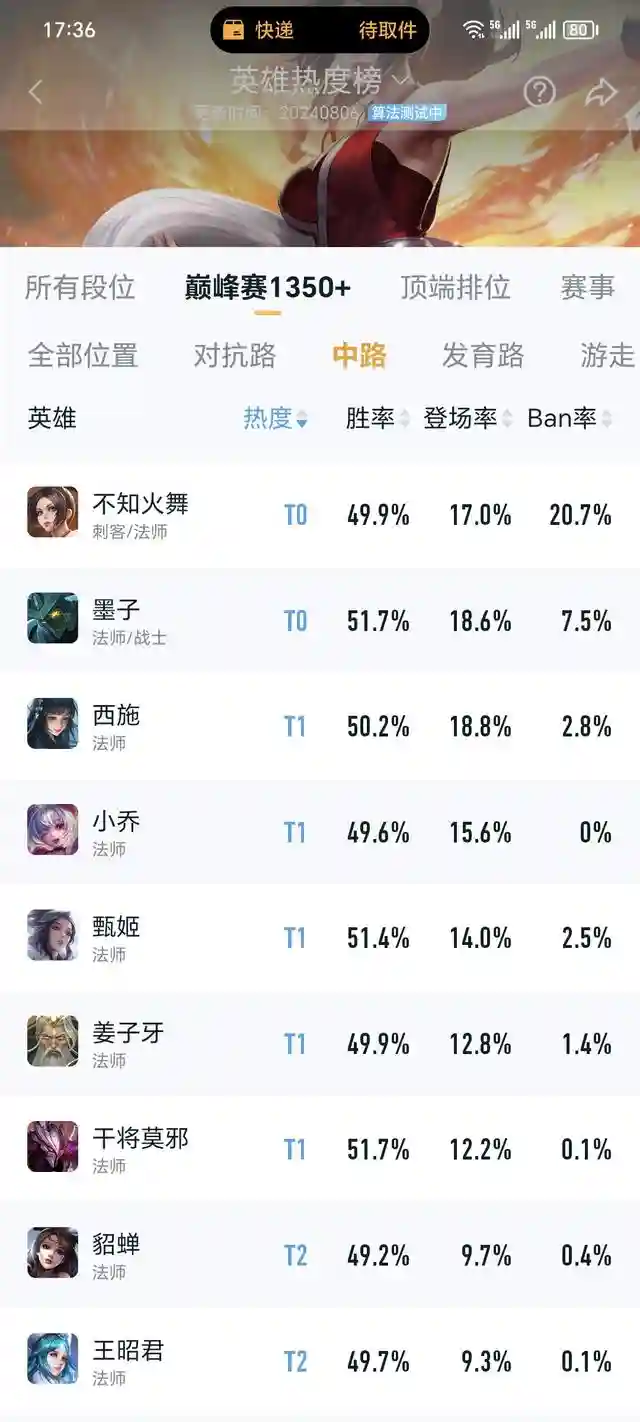 在王者荣耀中，除了打野之外，最适合带节奏的位置就是法师了，这个位置处于中路，清完线之后，可以随时支援边路，所以具有带节奏能力，下面，就为大家讲讲巅峰赛比较出色的法师：不知火舞：胜率49.9%不知火舞单体爆发伤害非常高，算是一个法刺，这个英雄具有灵活的身法，遇到近战英雄时，可以近身风筝。同时，还有不错的近身能力，可以轻松一套秒脆皮。不过，火舞也需要一定的操作与预判能力，不适合手法不行的玩家。对于追求高难度挑战的玩家而言，不知火舞无疑是一个值得尝试的选择。西施：胜率50.2%西施是一个控制型法师，她的技能范围远且带有控制效果，能够在团战中有效限制敌方英雄的行动。而且，她的控制与一般的法师不同，别的法师控制只能让目标无法行动，而西施的控还能操控对手的行动。因此，在团战中，一旦中招，从后排跑到前排，很容易死。当然，西施也需要一定的操作，如何控制目标移动，还是要练一练的。小乔：胜率49.6%小乔最近的数据提升了，以前在巅峰赛的胜率不佳，如今也接近50%了。小乔对线消耗能力比较强，因为她的扇子足够远，后期打团的时候也能消耗到后排。不过，小乔要想一套秒脆皮，二技能的命中率很关键。小乔是一个低高分都适合的英雄，上手难度不高，适合大众玩家。甄姬：胜率51.4%甄姬的团控能力非常出色，能够在团战中瞬间改变局势。她的技能带有冰冻效果，能够有效限制敌方英雄的移动和输出，而一旦对面C位被冻住，那己方刺客无疑可以轻松得手。以前的甄姬很容易死，如今，一技能可以冰冻自己，就没那么怕刺客了。而甄姬不死，团战打消耗还是非常让人头疼的。干将莫邪：胜率51.7%干将莫邪又改了一次，有玩家说改了之后伤害变低了，但是技能使用更频繁了，如果命中率高，还是非常香的。事实上，从最近的胜率也可以看出来，改了之后的干将莫邪无疑更强了。这个英雄拥有超远的攻击距离和极高的爆发伤害，是名副其实的远程炮台。但需要较高的预判能力，但一旦命中敌人，就能造成巨额的伤害。在团战中，干将莫邪需要保持安全的距离，利用技能进行精准的打击和消耗。
