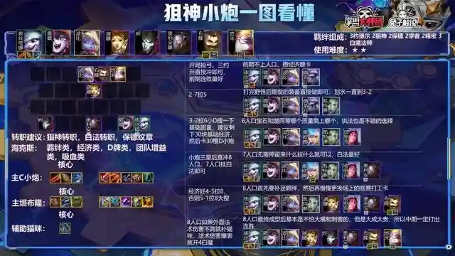 Hello，大家好！我是兔子，今天为大家复盘一下双城杯比赛热门阵容！突围赛第一场首先第一场来看，大家玩的都比较保守，常规阵容内卷，其中两家大嘴对冲，多家重秘发条，黑白法，莎弥拉，白魔小炮均是独家，后面决赛圈基本三家势均力敌，强度都几乎持平，后面莎弥拉凭借挑战男刀切后排摸到了发条，带走老三重秘，但是讲道理，重秘的质量来看吃鸡是没问题的，只不过是运气差了点，而且最后一波对位的时候，因为前一波是镜像，所以不太清楚自己打哪个，所以对位产生了错误判断，不然莎弥拉的质量来看，怎么都打不赢重秘的，最后技术冠军白魔小炮，神装锁血的基础上，再加上好走位，以及外面飞雷神阿卡丽走得早，后期锁定对局拿下比赛，也是帝国挑战的运气太差，连胜开局，到死没有三星，确实是国服第一煤了，好了对局分析到这里，下面带大家重温一下白魔小炮！这套阵容强度来讲，后期只怕外面有3星4费或者大成的飞雷神阿卡丽，对阵其他阵容基本都是优势，新版本作为上分思路确实是不二之选，前期胡牌的条件就是2阶段能嫖到2星小炮，不然小炮过渡转烬主C的白魔狙也是不错的选择，阵容的核心依旧是凭借高白魔+保镖的坦度来支撑小炮的输出，这里因为没大有时间，所以没能完善PPT放给大家看，简单给大家说一下后期的处理，如果璐璐不能三星，那么就抓紧换成宝石，以及如果7人口日女来得多，可以让日女主坦，不要布隆，最后就是运营节奏，简单来说就是前期不D卡，不F，凭借三约养经济以及刷小炮，然后3-2上6人口凑齐3白魔+2保镖+2狙神，全员二星即可卡利息慢D小炮，如果有D到上头，可以去7人口搜小炮，这盘我们冠军的打法就是D到上头，7人口羁绊拉满的条件下去搜小炮三星。突围赛第二场经过第一场的试水环节后，第二场大家的阵容就少了好些局限，都拿出了自己看家本领，毕竟这一盘是决定谁先拿到赛点的局，这盘的阵容也是百花齐放2家黑白魔，独家莎弥拉，独家上学（螃蟹C），独家大嘴，独家辛迪加九五，2家重秘，这里给大家讲一下这盘的第三，学院白魔（螃蟹C），这套阵容是有学院转职才能玩的，阵容后期上限还是比较高的，只不过是要依靠高学院，比赛的时候，番茄开的是4学院，所以说后期上限没那么高，如果是6学院或者8学院，可能后面还会有许多变数。这盘比赛最大的两点还是第一和第二两天阵容的强势后期，首先就是大嘴后期9人口转成小九五，这套转阵兔子之前有出过，适合连胜大嘴后期依靠经济碾压来实现。然后就是这盘比赛最大的亮点，吃鸡的辛迪加九五，好了话不多说，先上图！这套阵容可能是选手比赛的时候突发奇想也或者是来牌决定玩的，阵容的思路依旧是凭借强势连胜，8人口小D，找到合适上9的质量后，迅速冲9人口，后面9人口有7辛迪加的基础上，挂多张2星5费转阵变成九五，核心依旧是辛迪加转职，这里兔子做天也是强调过的，有7辛迪加我们是必开的，后期7辛迪加给的收益实在是太高了。这盘萌太的过渡思路是，前期拿到辛迪加之心，然后用黑白魔拼辛迪加强势连胜，这也是不错的选择，在于前期巧妙的海克斯选择，当然也是有风险的，如果前期辛迪加牌质量嫖的不够高，那么前期就相当于废了一个海克斯，所以还是要看选手的手法以及理解的，兄弟们可以偷学一下这套阵容后期转阵的思路，其实也是飞雷神的变种！突围赛第三场第三场，阵容基本就放开打了，大家也基本会去玩自己熟悉的阵容，2家黑白魔，独家大嘴，独家莎弥拉，独家小炮，2家半成九五，最后就是老八老鼠，老鼠能老八的主要原因还是D卡节奏出现问题了，他4人口到5人口那一波花钱少了，导致后面老鼠三星慢了，强势期发力阶段错过。前三盘比赛来看，赌大嘴依旧还是热门强势阵容，主要看能不能独家，第一局有2家大嘴，内卷，双双结伴下机，第二局独家大嘴，稳定吃分，第三盘也是独家大嘴，如果后期没有3星拉克丝的出现，甚至有吃鸡潜力。最后就是冠军阵容黑白魔了，说实话，这位冠军真的操作感拉满，是个大心脏选手，在明知自己不三星必出局的情况下，抗住压力，卖体系卡D三星拉克丝，真的很强！黑白魔的强度就不用我多说了，昨天也推荐过这套阵容了，下面先附上一图看懂！黑白魔兔子昨天就有推荐过，老牌强势阵容了，阵容的核心思路依旧是凭借中期强势期，迅速提节奏，打压制来实现后面我们C位的转换，以及后期我们完美变阵后再度迎来强势期，阵容上限是比较高的。核心运营思路还是凭借前期三约养经济刷质量连败转连胜或者前期野怪给蚂蚱直接连胜开，两种思路均可，看发牌员的意思，尽量打满连胜，这样才能在各阶段提节奏，首先就是3阶段，如果我们连胜在手，是可以3-1抢6人口小D两波，如果薇古丝以及蚂蚱可以刷到2星，那么就是大连胜，即使是中期连败爆发的大嘴我们也是不怕的，后面凭借高容错以及连胜带来的经济压制实现质量碾压！突围赛第四场第四场吃鸡阵容就是我们熟悉的圣盾大嘴，不过逸臣的手法很强势，是非常纯粹的连败转连胜，让我最佩服的一点就是6-1那波的预判，直接抬9人口，强势抬走老鼠，拼多多老鼠如此胡牌的情况下，可能做梦也没有想到后面竟然暴毙了，好了话不多说，先上一图看懂！赌圣盾大嘴在比赛的强度大家也看到了，只要是胡牌无同行的情况下，依旧是赌出稳定吃分，吃鸡还是要看细节处理的，有同行真的不建议冲，第一盘的大嘴有2家，双双携手下机，但是第二盘和第三盘以及第四盘独家大嘴的强度是非常恐怖的，排名分别是221，其实这三盘大嘴这么强的主要原因首先就是没有同行，其次还有1费卡阵容帮忙过滤卡池，不知道大家发现没有，第四盘以及第三盘都有一家老鼠帮忙过滤卡池，所以大嘴才D的这么舒服，甚至可以在5人口卡利息慢D，所以说这点也是玩大嘴非常有利的因素，最后就是中期以及后期的处理，如果中期很顺，我们是可以奔着9人口去的，9人口单挂2星5费或者开5变异也可以开4执法，这些都是比较强势的后期处理，大部分情况还是要看决赛圈对手来决定后期如何变阵。最后D卡节奏，无同行情况下，3-1可以小冲一波，留30利息，这样我们5人口连胜就卡30利息慢D三星，连胜不稳就卡50利息慢D三星，要整体质量高，听牌就大搜，兄弟们可以学一下这套新的D卡思路，确实强势！突围赛第五场这场比赛最大的亮点就是番茄的连胜重秘发条，以及决赛圈第二的5帝国莎弥拉，大河灵凭借前期三帝国的高连胜打出血量优势，在后期上8人口慢D三星莎弥拉，决赛圈只是站位问题导致后面卡莎被勾，导致副C暴毙，到嘴的鸡让了出去，确实遗憾，不过不得不说番茄的心里素质确实强大，25血逆风翻盘，纯纯拿到主角副本了，这场比赛前四的阵容，兔子都在昨天的更新攻略中有详细的指出，首先就是吃鸡的重密发条，其次就是帝国挑战，以及黑白魔，最后重密的变种：白魔狙，整场比赛看的兔子是热血澎湃，不知道兄弟们感受到精彩没有，好了不废话了，下面一图看懂！重密在今天的比赛中热门程度大家都是有目共睹的，基本每局都由1到2家重密选手，妥妥的版本T0，阵容的核心思路依旧是推荐连胜开，有质量的话还是推荐大家连胜的，前期黑白魔过度是最舒适的，后期看来的装备决定发条C还是烬来C，如果是烬来C那就下掉4保镖开2狙神变成白魔狙，这也是重密转阵的一种思路，不过还是发条C更强一些！阵容是高费卡阵容，所以说过度思路并不唯一，黑白魔是比较舒服的平滑过度，其次保镖牌也是不错的过度，两种思路还是要看发牌员的脸色。阵容后期上限是非常高的，我们后期9人口如果有2星加里奥可以去掉一个保镖卡+白魔卡，上加里奥，补足控制，难点在于阵容成型，需要比较扎实的运营基本功以及核心理解！今天的复盘就到这里了，第六局实在是没时间大家解析了，让我们拭目以待明天的半决赛！大家私信回复1就可以随时拿到最新4K版本的一图上钻了阵容，装备组合，手法，羁绊一应俱全，轻松上钻!麻烦文章最右底下点一下赞这个对兔子很重要，求求了！插图4