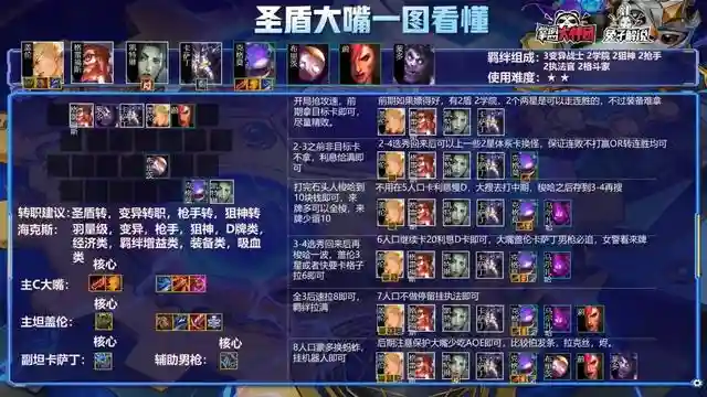 Hello，大家好！我是兔子，今天为大家复盘一下双城杯比赛热门阵容！突围赛第一场首先第一场来看，大家玩的都比较保守，常规阵容内卷，其中两家大嘴对冲，多家重秘发条，黑白法，莎弥拉，白魔小炮均是独家，后面决赛圈基本三家势均力敌，强度都几乎持平，后面莎弥拉凭借挑战男刀切后排摸到了发条，带走老三重秘，但是讲道理，重秘的质量来看吃鸡是没问题的，只不过是运气差了点，而且最后一波对位的时候，因为前一波是镜像，所以不太清楚自己打哪个，所以对位产生了错误判断，不然莎弥拉的质量来看，怎么都打不赢重秘的，最后技术冠军白魔小炮，神装锁血的基础上，再加上好走位，以及外面飞雷神阿卡丽走得早，后期锁定对局拿下比赛，也是帝国挑战的运气太差，连胜开局，到死没有三星，确实是国服第一煤了，好了对局分析到这里，下面带大家重温一下白魔小炮！这套阵容强度来讲，后期只怕外面有3星4费或者大成的飞雷神阿卡丽，对阵其他阵容基本都是优势，新版本作为上分思路确实是不二之选，前期胡牌的条件就是2阶段能嫖到2星小炮，不然小炮过渡转烬主C的白魔狙也是不错的选择，阵容的核心依旧是凭借高白魔+保镖的坦度来支撑小炮的输出，这里因为没大有时间，所以没能完善PPT放给大家看，简单给大家说一下后期的处理，如果璐璐不能三星，那么就抓紧换成宝石，以及如果7人口日女来得多，可以让日女主坦，不要布隆，最后就是运营节奏，简单来说就是前期不D卡，不F，凭借三约养经济以及刷小炮，然后3-2上6人口凑齐3白魔+2保镖+2狙神，全员二星即可卡利息慢D小炮，如果有D到上头，可以去7人口搜小炮，这盘我们冠军的打法就是D到上头，7人口羁绊拉满的条件下去搜小炮三星。突围赛第二场经过第一场的试水环节后，第二场大家的阵容就少了好些局限，都拿出了自己看家本领，毕竟这一盘是决定谁先拿到赛点的局，这盘的阵容也是百花齐放2家黑白魔，独家莎弥拉，独家上学（螃蟹C），独家大嘴，独家辛迪加九五，2家重秘，这里给大家讲一下这盘的第三，学院白魔（螃蟹C），这套阵容是有学院转职才能玩的，阵容后期上限还是比较高的，只不过是要依靠高学院，比赛的时候，番茄开的是4学院，所以说后期上限没那么高，如果是6学院或者8学院，可能后面还会有许多变数。这盘比赛最大的两点还是第一和第二两天阵容的强势后期，首先就是大嘴后期9人口转成小九五，这套转阵兔子之前有出过，适合连胜大嘴后期依靠经济碾压来实现。然后就是这盘比赛最大的亮点，吃鸡的辛迪加九五，好了话不多说，先上图！这套阵容可能是选手比赛的时候突发奇想也或者是来牌决定玩的，阵容的思路依旧是凭借强势连胜，8人口小D，找到合适上9的质量后，迅速冲9人口，后面9人口有7辛迪加的基础上，挂多张2星5费转阵变成九五，核心依旧是辛迪加转职，这里兔子做天也是强调过的，有7辛迪加我们是必开的，后期7辛迪加给的收益实在是太高了。这盘萌太的过渡思路是，前期拿到辛迪加之心，然后用黑白魔拼辛迪加强势连胜，这也是不错的选择，在于前期巧妙的海克斯选择，当然也是有风险的，如果前期辛迪加牌质量嫖的不够高，那么前期就相当于废了一个海克斯，所以还是要看选手的手法以及理解的，兄弟们可以偷学一下这套阵容后期转阵的思路，其实也是飞雷神的变种！突围赛第三场第三场，阵容基本就放开打了，大家也基本会去玩自己熟悉的阵容，2家黑白魔，独家大嘴，独家莎弥拉，独家小炮，2家半成九五，最后就是老八老鼠，老鼠能老八的主要原因还是D卡节奏出现问题了，他4人口到5人口那一波花钱少了，导致后面老鼠三星慢了，强势期发力阶段错过。前三盘比赛来看，赌大嘴依旧还是热门强势阵容，主要看能不能独家，第一局有2家大嘴，内卷，双双结伴下机，第二局独家大嘴，稳定吃分，第三盘也是独家大嘴，如果后期没有3星拉克丝的出现，甚至有吃鸡潜力。最后就是冠军阵容黑白魔了，说实话，这位冠军真的操作感拉满，是个大心脏选手，在明知自己不三星必出局的情况下，抗住压力，卖体系卡D三星拉克丝，真的很强！黑白魔的强度就不用我多说了，昨天也推荐过这套阵容了，下面先附上一图看懂！黑白魔兔子昨天就有推荐过，老牌强势阵容了，阵容的核心思路依旧是凭借中期强势期，迅速提节奏，打压制来实现后面我们C位的转换，以及后期我们完美变阵后再度迎来强势期，阵容上限是比较高的。核心运营思路还是凭借前期三约养经济刷质量连败转连胜或者前期野怪给蚂蚱直接连胜开，两种思路均可，看发牌员的意思，尽量打满连胜，这样才能在各阶段提节奏，首先就是3阶段，如果我们连胜在手，是可以3-1抢6人口小D两波，如果薇古丝以及蚂蚱可以刷到2星，那么就是大连胜，即使是中期连败爆发的大嘴我们也是不怕的，后面凭借高容错以及连胜带来的经济压制实现质量碾压！突围赛第四场第四场吃鸡阵容就是我们熟悉的圣盾大嘴，不过逸臣的手法很强势，是非常纯粹的连败转连胜，让我最佩服的一点就是6-1那波的预判，直接抬9人口，强势抬走老鼠，拼多多老鼠如此胡牌的情况下，可能做梦也没有想到后面竟然暴毙了，好了话不多说，先上一图看懂！赌圣盾大嘴在比赛的强度大家也看到了，只要是胡牌无同行的情况下，依旧是赌出稳定吃分，吃鸡还是要看细节处理的，有同行真的不建议冲，第一盘的大嘴有2家，双双携手下机，但是第二盘和第三盘以及第四盘独家大嘴的强度是非常恐怖的，排名分别是221，其实这三盘大嘴这么强的主要原因首先就是没有同行，其次还有1费卡阵容帮忙过滤卡池，不知道大家发现没有，第四盘以及第三盘都有一家老鼠帮忙过滤卡池，所以大嘴才D的这么舒服，甚至可以在5人口卡利息慢D，所以说这点也是玩大嘴非常有利的因素，最后就是中期以及后期的处理，如果中期很顺，我们是可以奔着9人口去的，9人口单挂2星5费或者开5变异也可以开4执法，这些都是比较强势的后期处理，大部分情况还是要看决赛圈对手来决定后期如何变阵。最后D卡节奏，无同行情况下，3-1可以小冲一波，留30利息，这样我们5人口连胜就卡30利息慢D三星，连胜不稳就卡50利息慢D三星，要整体质量高，听牌就大搜，兄弟们可以学一下这套新的D卡思路，确实强势！突围赛第五场这场比赛最大的亮点就是番茄的连胜重秘发条，以及决赛圈第二的5帝国莎弥拉，大河灵凭借前期三帝国的高连胜打出血量优势，在后期上8人口慢D三星莎弥拉，决赛圈只是站位问题导致后面卡莎被勾，导致副C暴毙，到嘴的鸡让了出去，确实遗憾，不过不得不说番茄的心里素质确实强大，25血逆风翻盘，纯纯拿到主角副本了，这场比赛前四的阵容，兔子都在昨天的更新攻略中有详细的指出，首先就是吃鸡的重密发条，其次就是帝国挑战，以及黑白魔，最后重密的变种：白魔狙，整场比赛看的兔子是热血澎湃，不知道兄弟们感受到精彩没有，好了不废话了，下面一图看懂！重密在今天的比赛中热门程度大家都是有目共睹的，基本每局都由1到2家重密选手，妥妥的版本T0，阵容的核心思路依旧是推荐连胜开，有质量的话还是推荐大家连胜的，前期黑白魔过度是最舒适的，后期看来的装备决定发条C还是烬来C，如果是烬来C那就下掉4保镖开2狙神变成白魔狙，这也是重密转阵的一种思路，不过还是发条C更强一些！阵容是高费卡阵容，所以说过度思路并不唯一，黑白魔是比较舒服的平滑过度，其次保镖牌也是不错的过度，两种思路还是要看发牌员的脸色。阵容后期上限是非常高的，我们后期9人口如果有2星加里奥可以去掉一个保镖卡+白魔卡，上加里奥，补足控制，难点在于阵容成型，需要比较扎实的运营基本功以及核心理解！今天的复盘就到这里了，第六局实在是没时间大家解析了，让我们拭目以待明天的半决赛！大家私信回复1就可以随时拿到最新4K版本的一图上钻了阵容，装备组合，手法，羁绊一应俱全，轻松上钻!麻烦文章最右底下点一下赞这个对兔子很重要，求求了！插图9