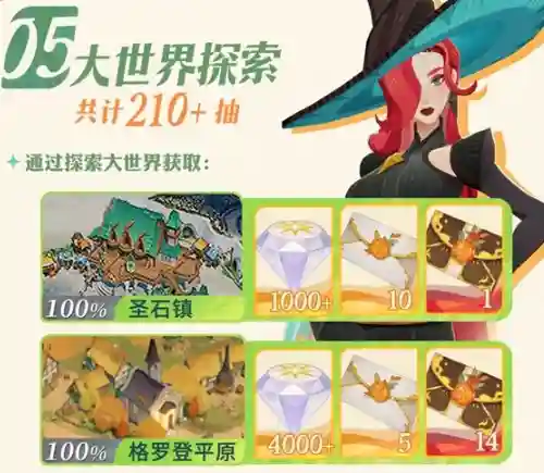 《剑与远征启程》这款游戏为了助力大魔法师畅玩启程，公测期间将提供全英雄免费送的福利活动，让玩家能够更轻松地组建自己的英雄阵容。剑与远征启程开服活动一览预注册奖励：10连抽、强力英雄、1000钻石和专属装扮。启程之礼：60连抽、史诗级英雄自选宝箱和英雄皮肤-绚光星辰。签到送全英雄：通过每日签到赠送除了up英雄之外的全部六大阵营的稀有和超稀有英雄。参与各类开服活动可以获得100连抽：参与【共生庆典】、【飞翼计划】、【垂钓随记】、【公会狩魔悬赏】、【冲锋之旅】、【对决战略】、【英雄淬炼之途】以及【魔晶纷争】等开服活动即可获得如下奖励。大世界探索：探索多张地图可以获得钻石和抽卡道具等。成长之路：通过完成成长之路任务可以获得抽卡道具和其他奖励。首周各类玩法：首周参与【挂机挑战】、【竞技场】、【迷梦之域】、【异界迷宫】、【天穹试炼】等玩法共可获取钻石和抽卡道具。商店兑换：神魔英雄可以在公会商店中免费兑换。插图5