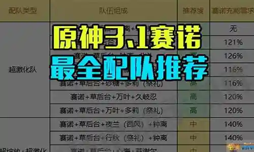 最近有些日子没和大家见面了，今天我想和大家聊一聊“赛诺草系阵容搭配”的话题。如果你对这个话题还比较陌生，那么这篇文章就是为你而写的，让我们一起来了解一下吧。