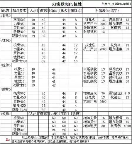 大话2免费版打造装备属性插图