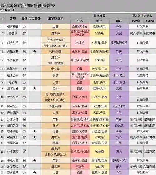星月阵容装备