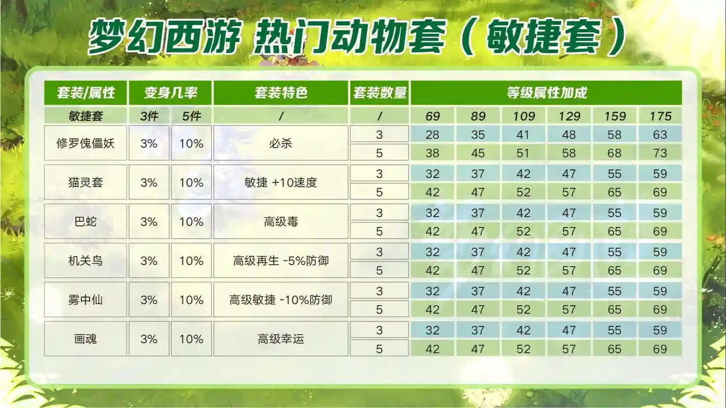 梦幻西游动物套也需要变化等级吗