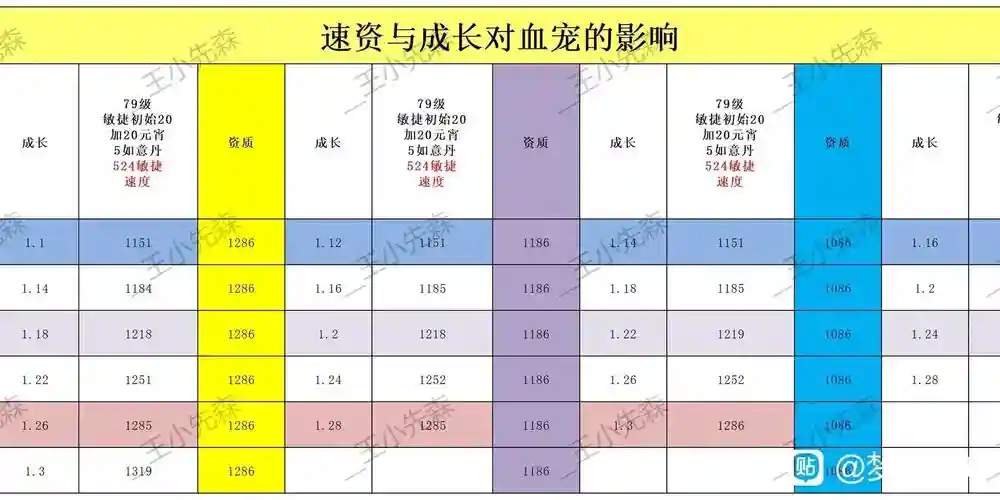 梦幻西游资质和成长对宝宝的影响