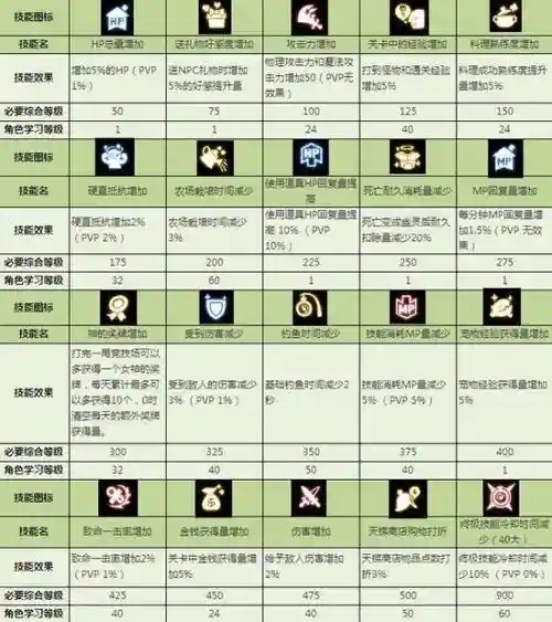龙之谷得特殊技能