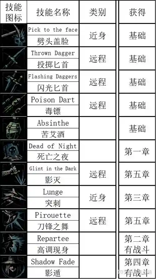 暗黑地牢技能4个插图1