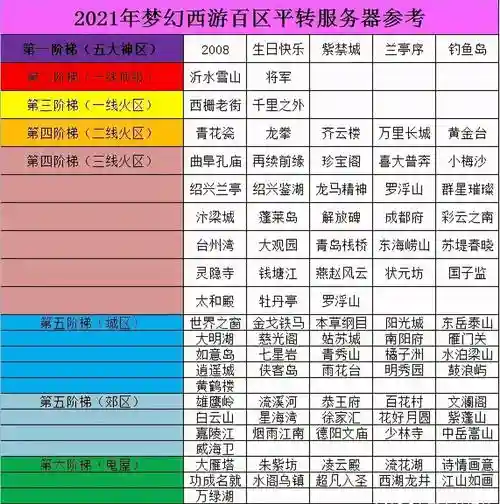 梦幻西游有哪区插图