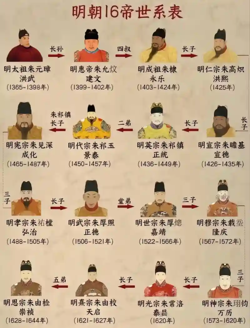 明朝阵容