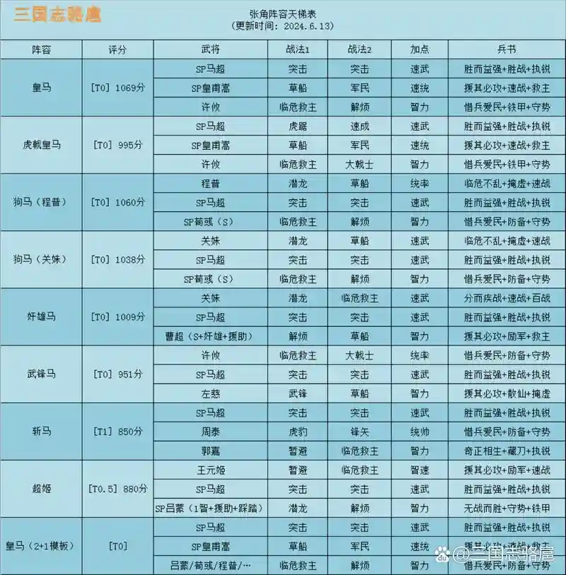 马超崩溃阵容插图
