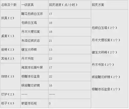 大话西游新手做家具攻略_1插图