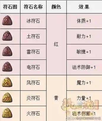 梦幻西游法系带什么符石插图