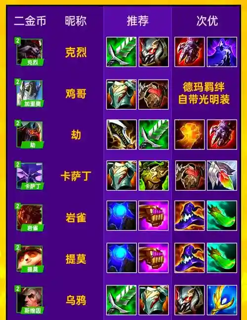 贵族阵容装备插图
