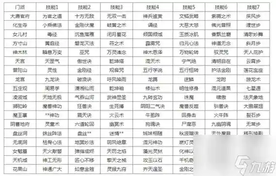 梦幻西游师门技能属性插图1
