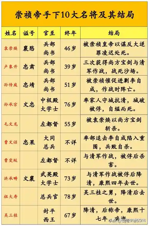崇祯豪华阵容插图