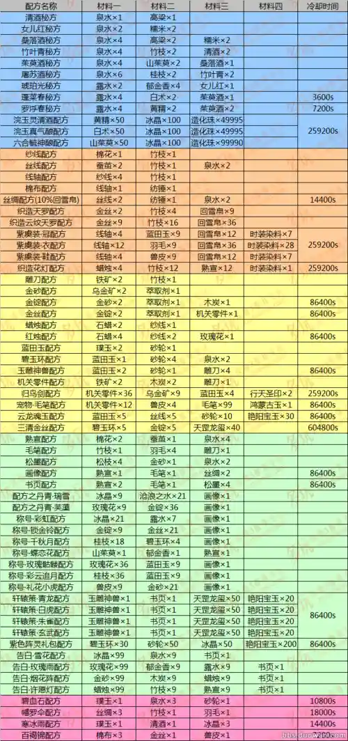 诛仙3坎装备升级材料插图