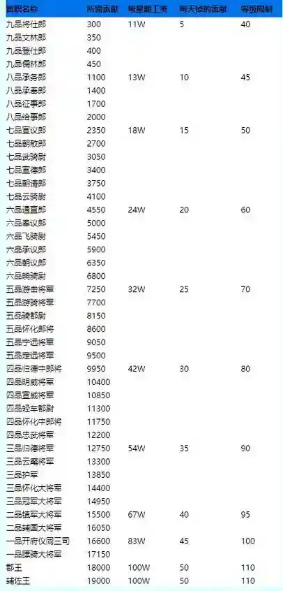 梦幻西游官职任务赚钱么