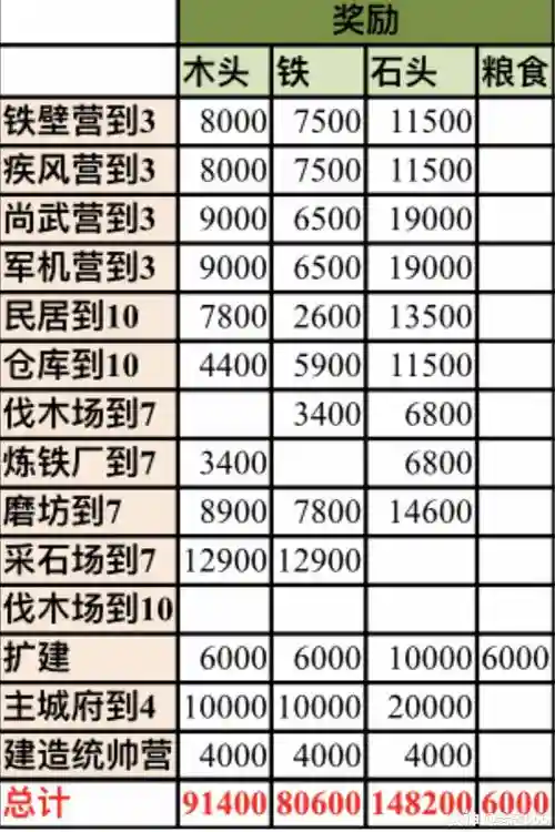 率土s2前期开荒攻略插图