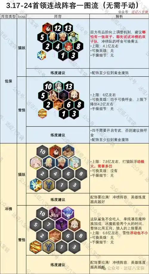 首领阵容推荐