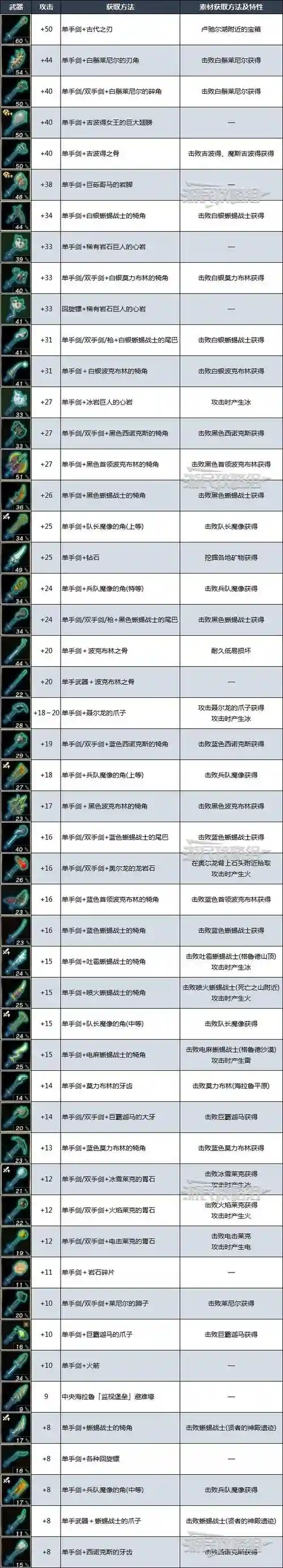 传说装备哪些比较好
