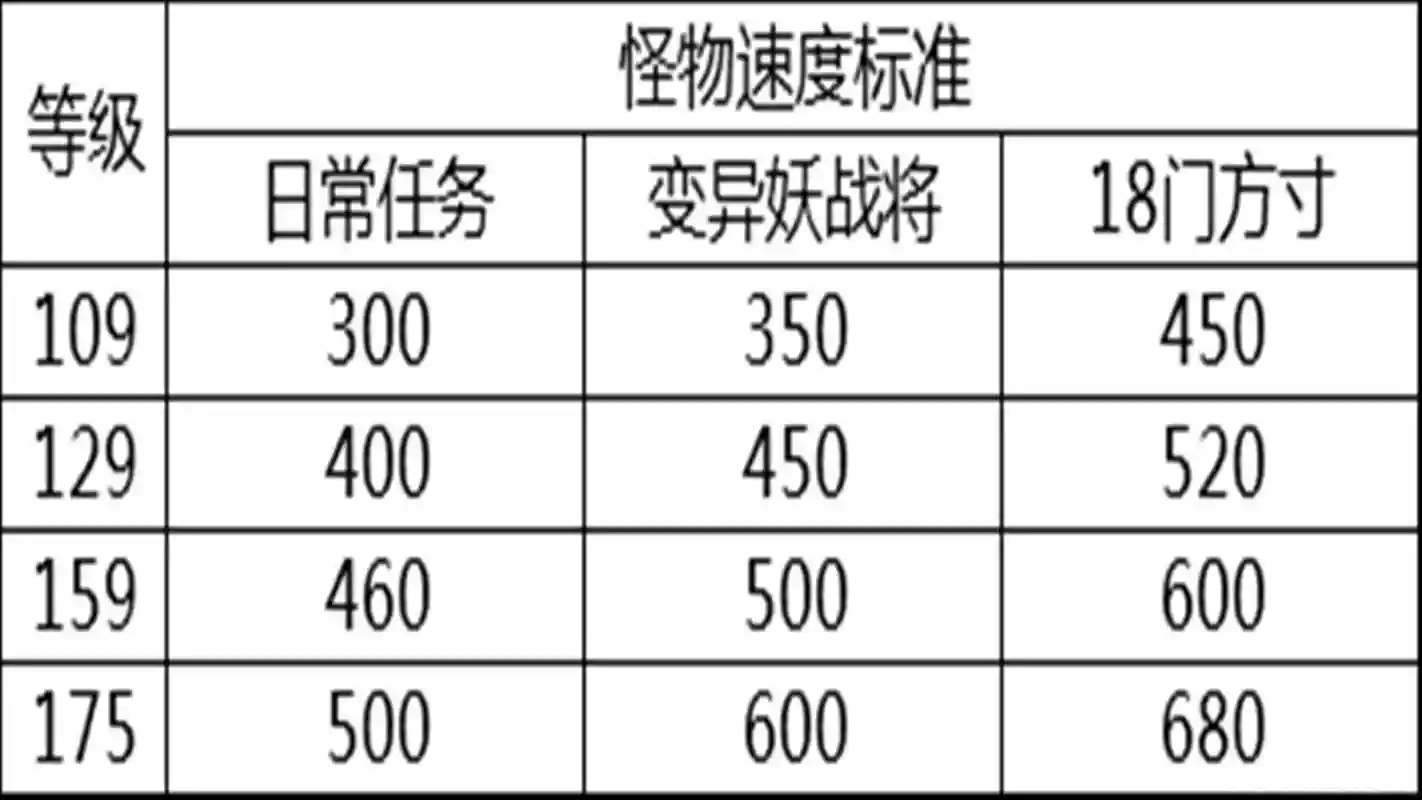 梦幻西游109法系配速宝宝