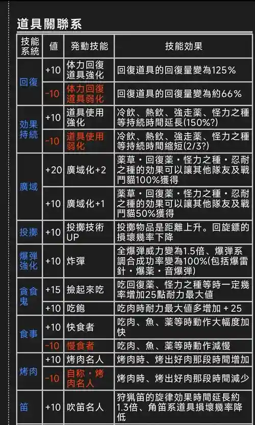 怪物猎人饥饿感技能插图