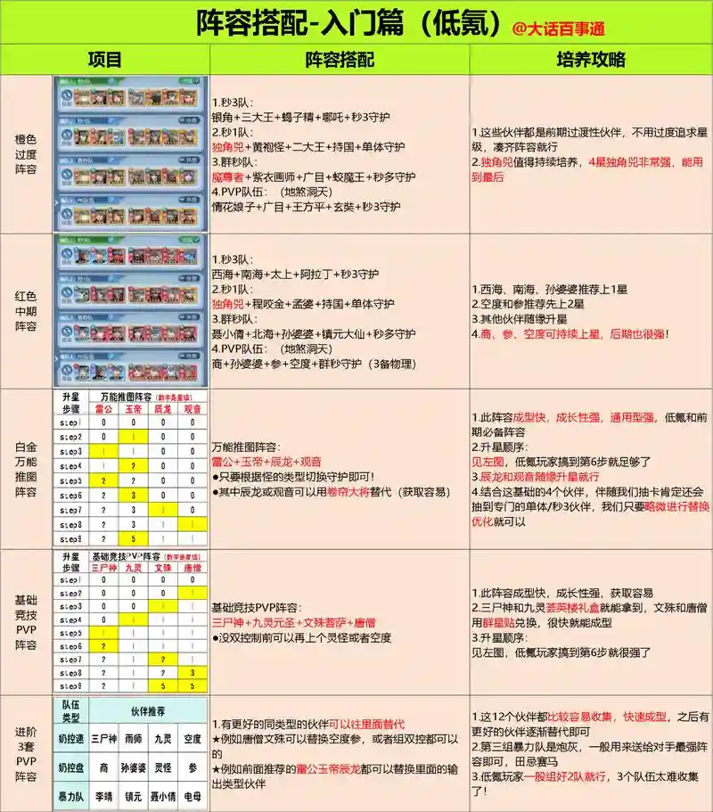 培养攻略阵容搭配插图