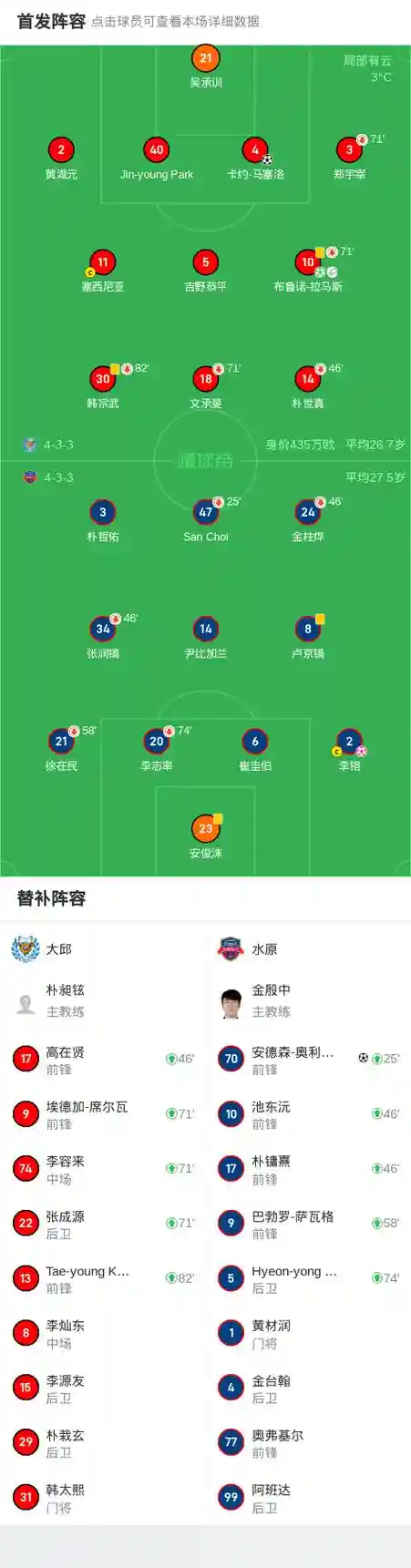 大邱fc阵容插图