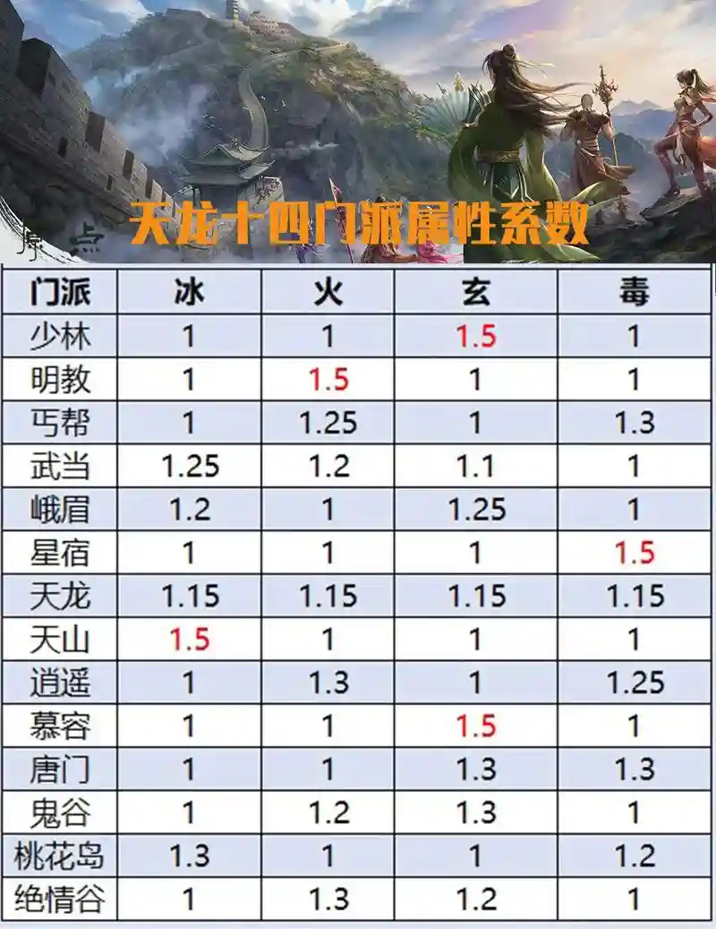 天龙八部腾讯手游攻略门派_1插图