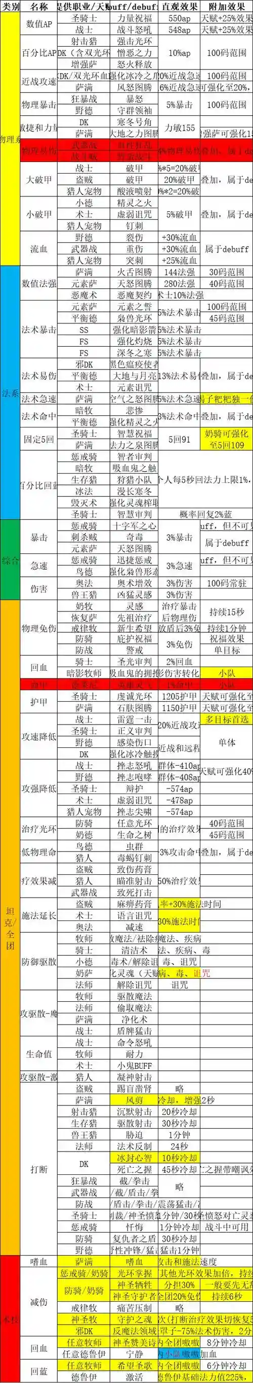 wlk阵容表插图