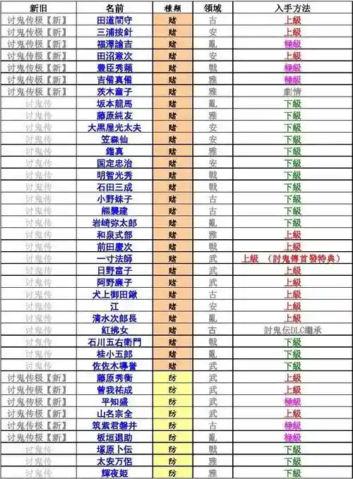 讨鬼传极御魂技能数量_1插图