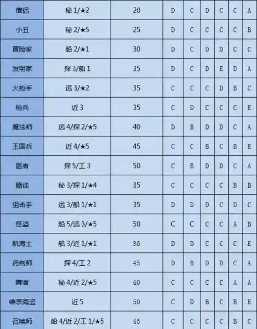 大海贼冒险装备最高等级