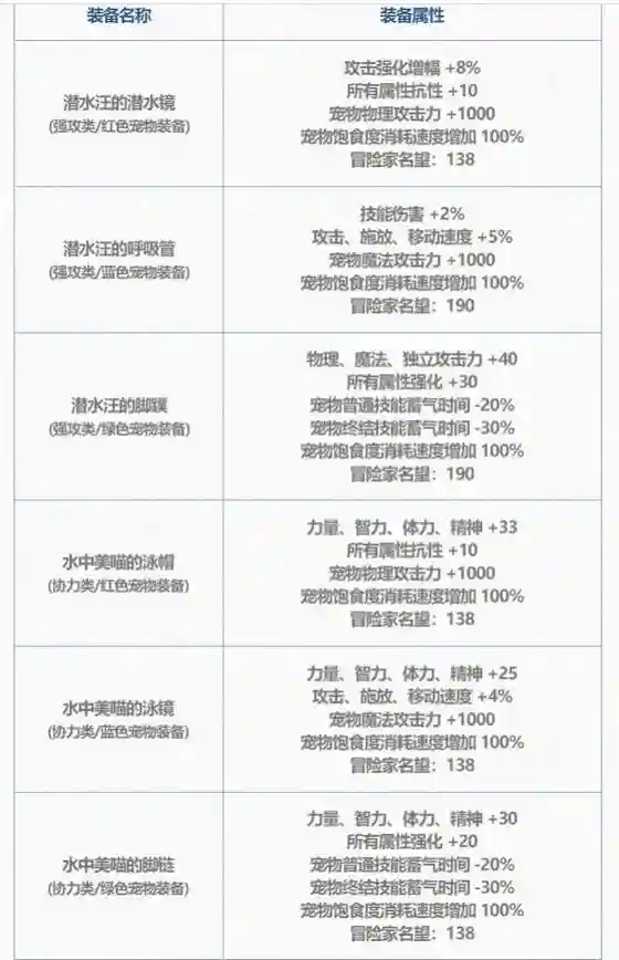dnf夏日的3件宠物装备插图