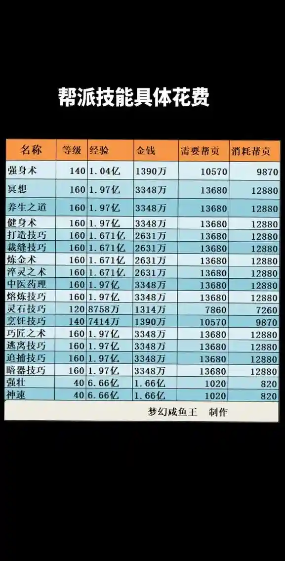 帮派技能等级