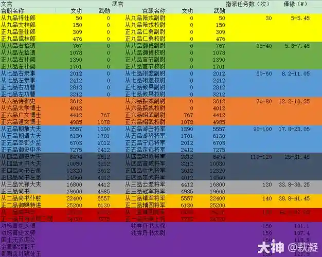梦幻西游官职任务赚钱么插图