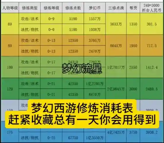 梦幻西游修6到9需要多少钱_1插图