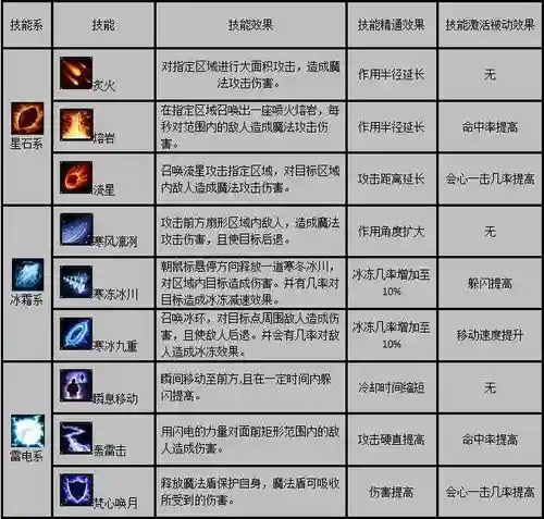 传奇世界官网法师技能插图