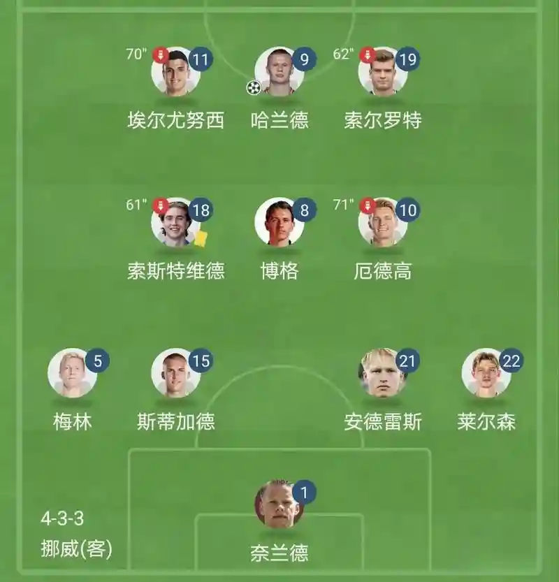 挪威球员阵容插图1