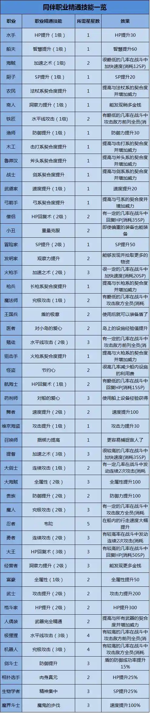 大海贼冒险最好的技能插图1