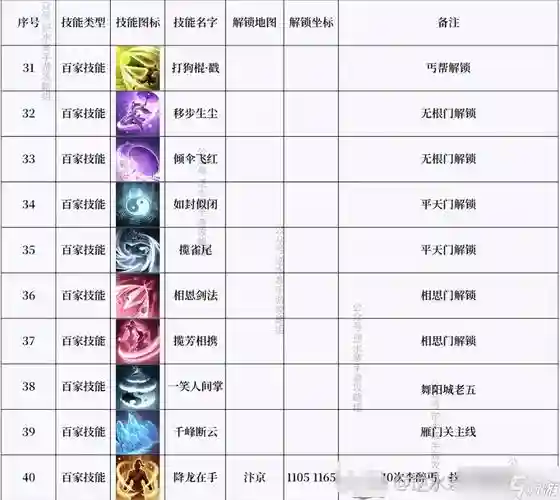 逆水寒等级直升技能