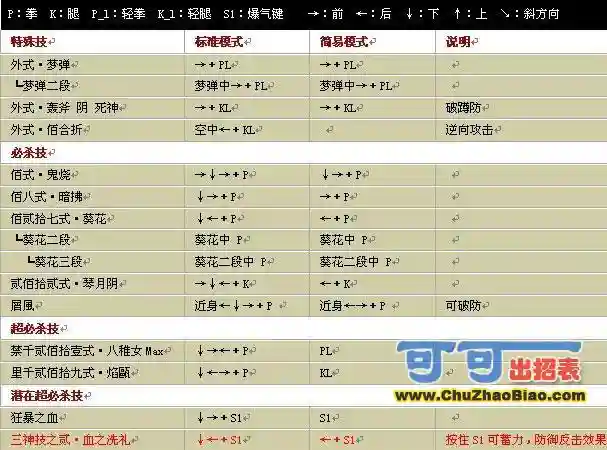 拳皇wing八神技能大全_1插图