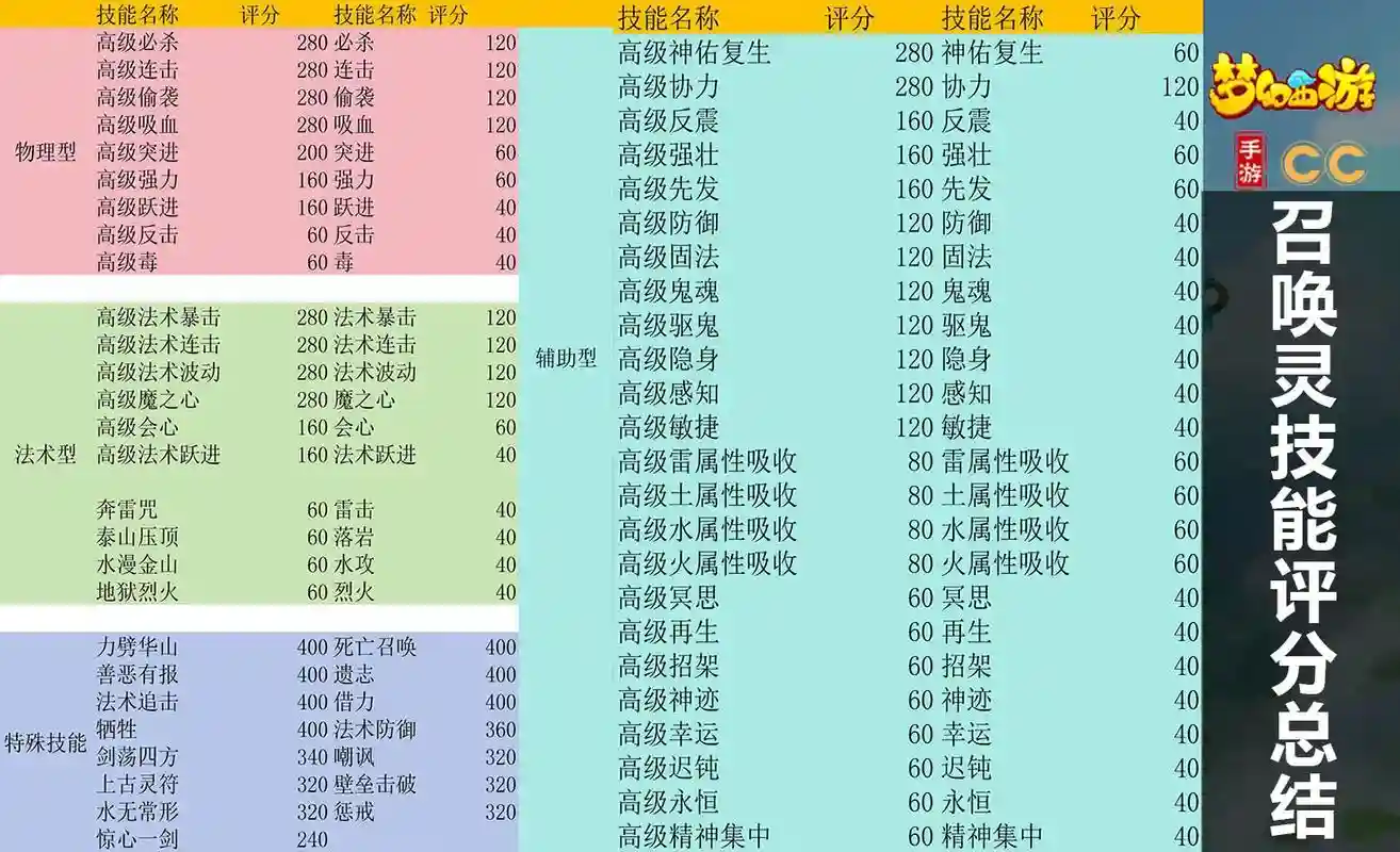 梦幻西游手游宝宝怎么算评分插图