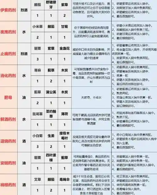 天国拯救活力技能，天国拯救活力药剂配方插图