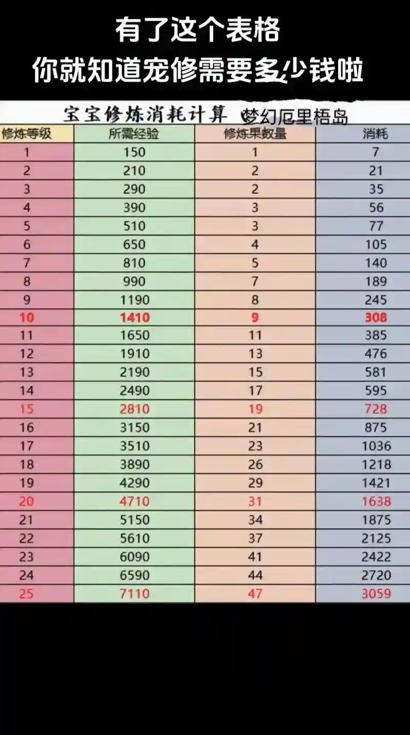 梦幻西游69有宝宝修吗，梦幻西游69宝宝修炼花费表插图1