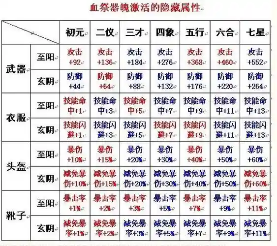 诛仙3血祭鞋子能换武器么，诛仙3血祭阴阳区别插图